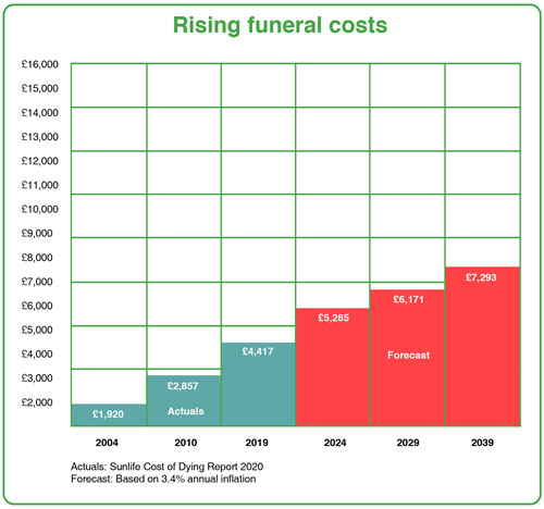 funeral costs uk
